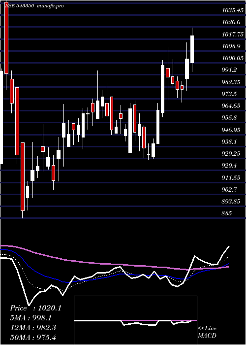 Daily chart Vijaya