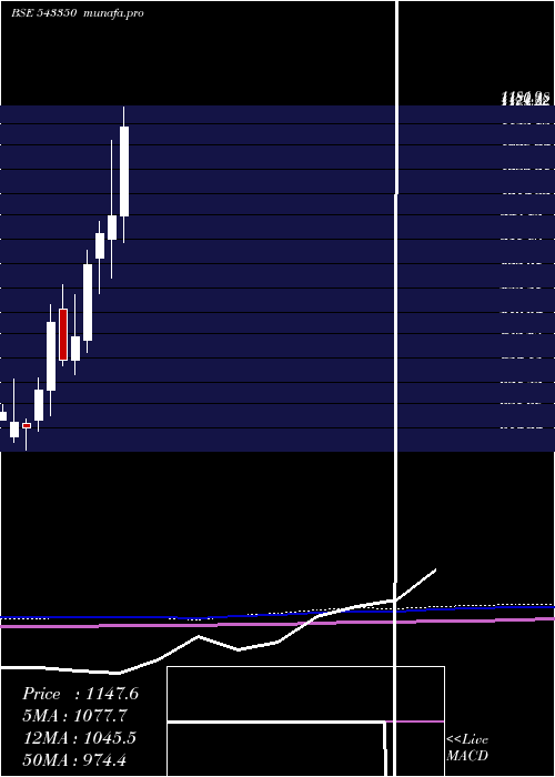  monthly chart Vijaya