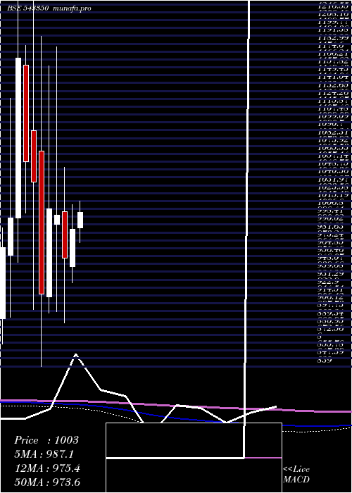 monthly chart Vijaya