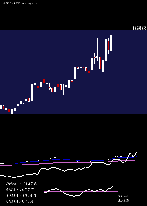  weekly chart Vijaya