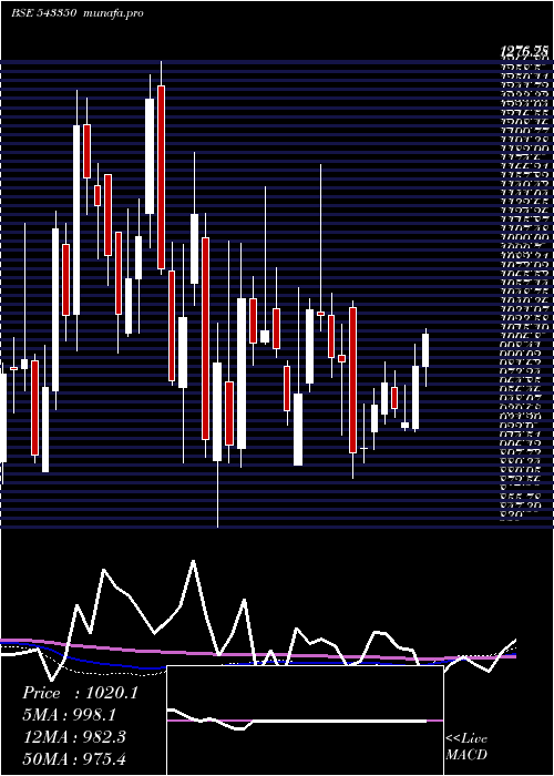weekly chart Vijaya
