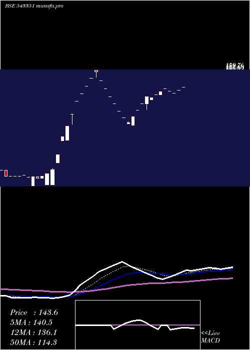  Daily chart Nbl