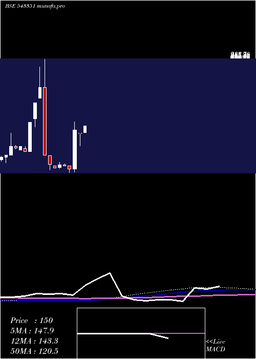  monthly chart Nbl