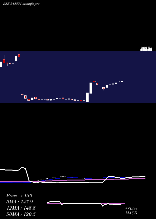  weekly chart Nbl