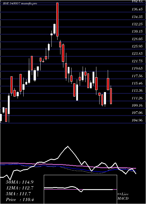  weekly chart Axiscetf