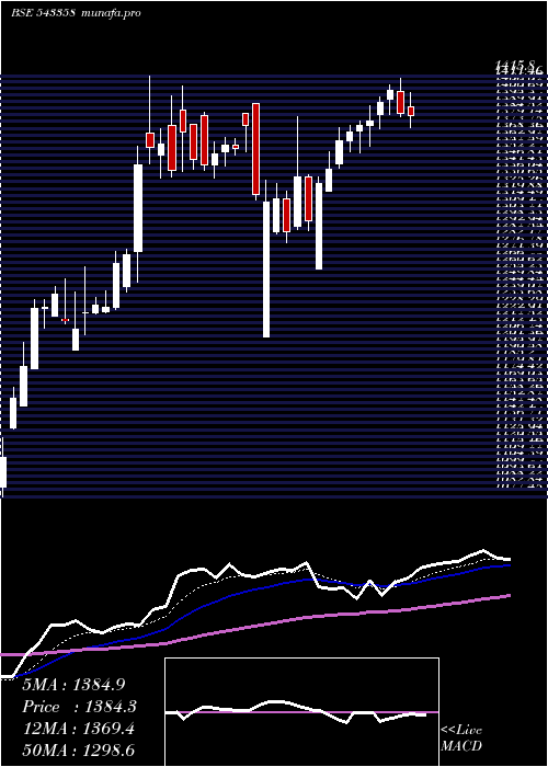  Daily chart Sansera