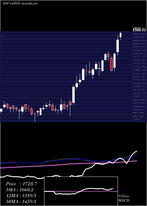  weekly chart Sansera