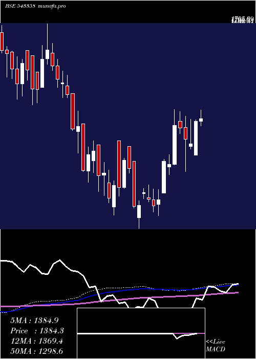 weekly chart Sansera