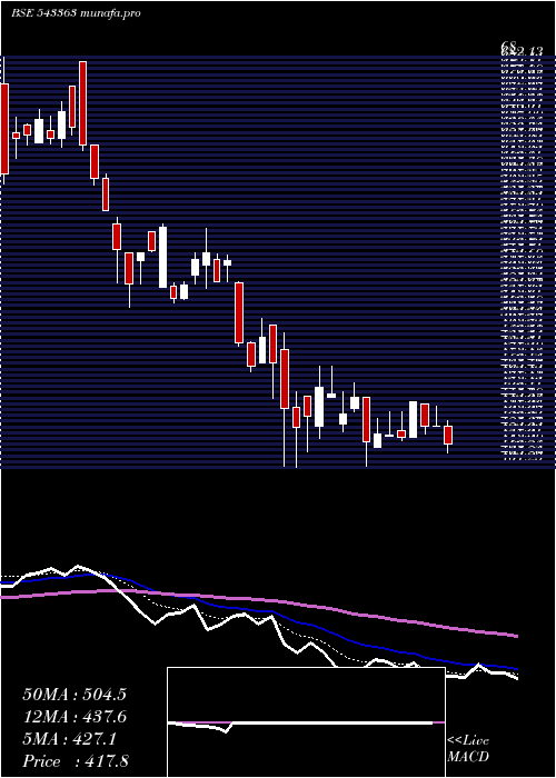  Daily chart Prevest