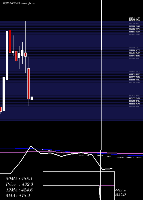  monthly chart Prevest