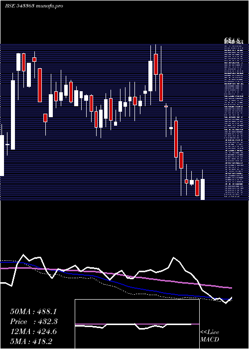  weekly chart Prevest