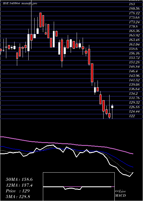  Daily chart Mtcl