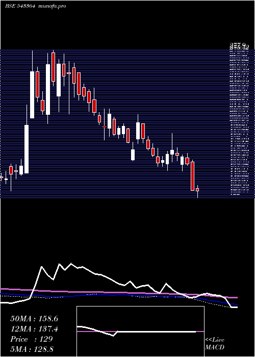  weekly chart Mtcl