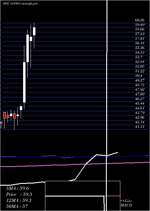  monthly chart Masptop50