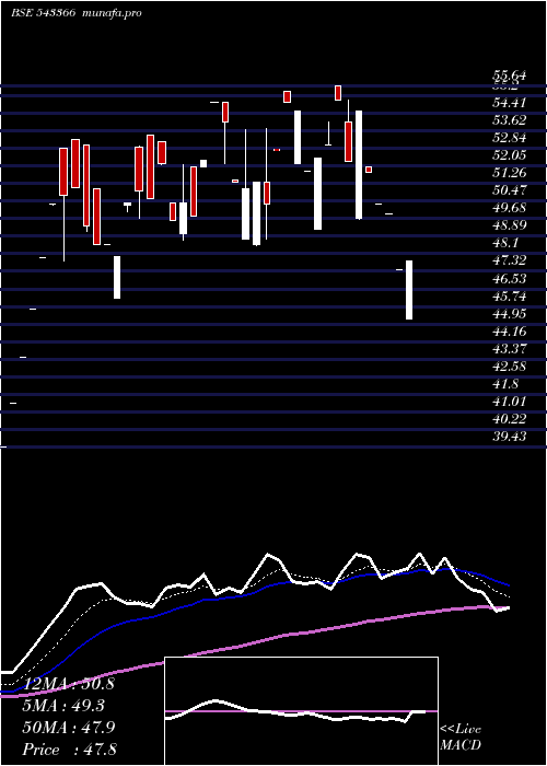  Daily chart Sbli