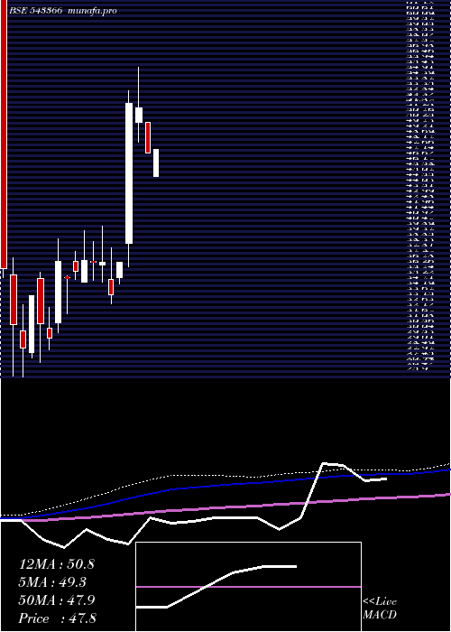  monthly chart Sbli