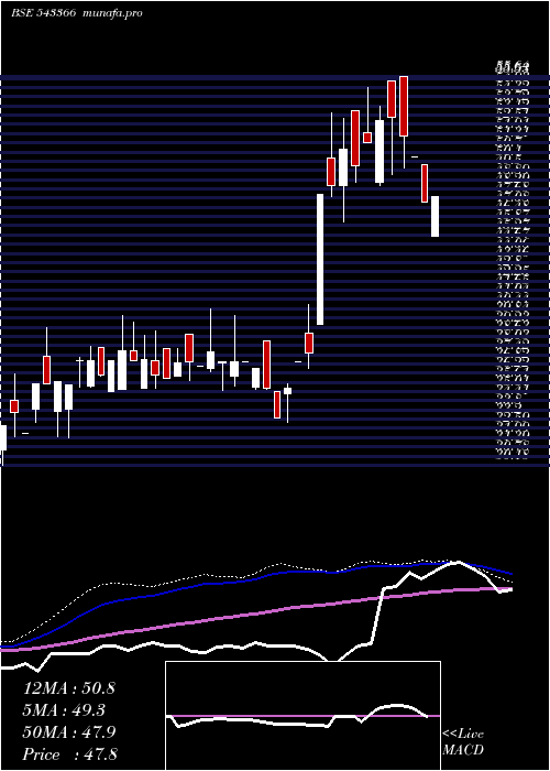  weekly chart Sbli