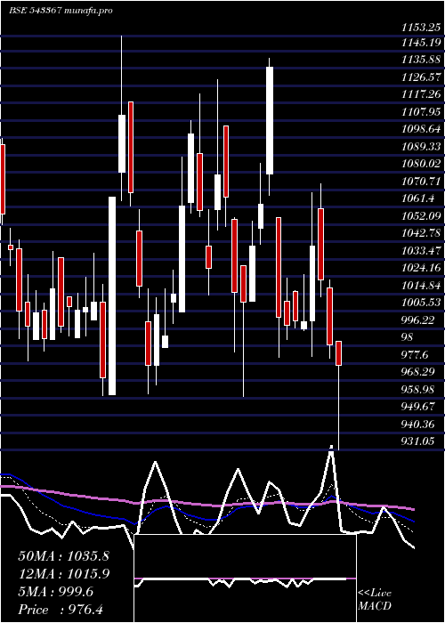  Daily chart Paras