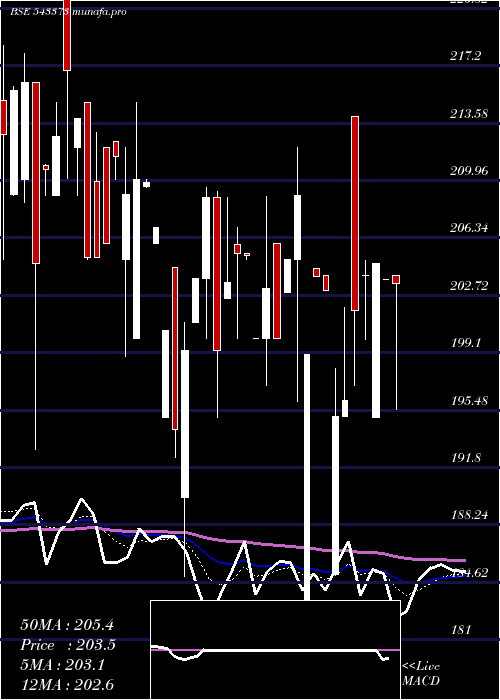 Daily chart Svrl