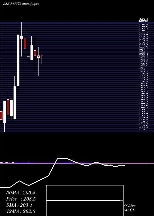 monthly chart Svrl