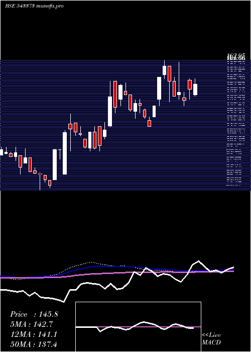  weekly chart Svrl