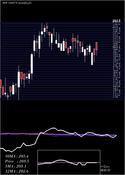 weekly chart Svrl