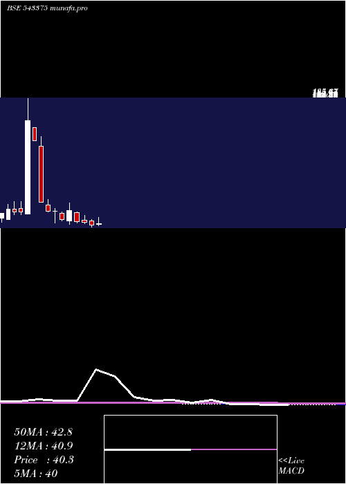  monthly chart Promax