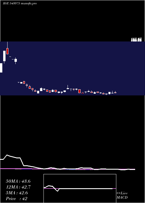  weekly chart Promax