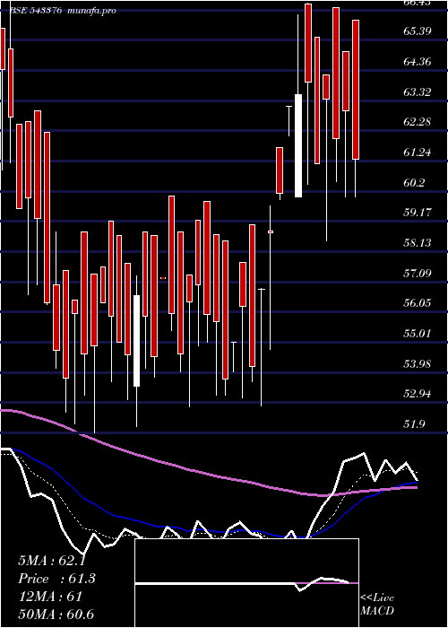 Daily chart Samor