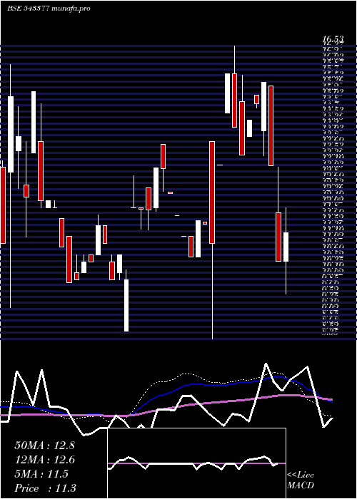  weekly chart Adishakti