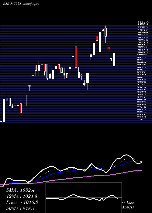  Daily chart Cwd