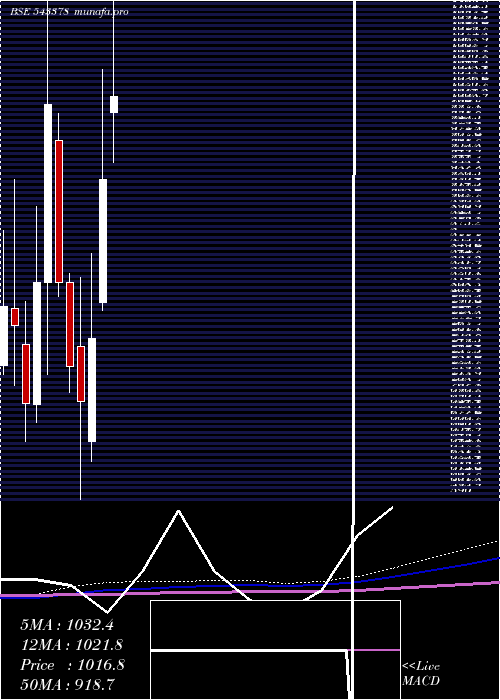  monthly chart Cwd