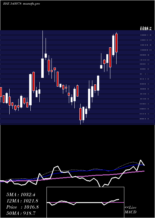  weekly chart Cwd