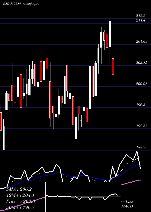  Daily chart Nykaa