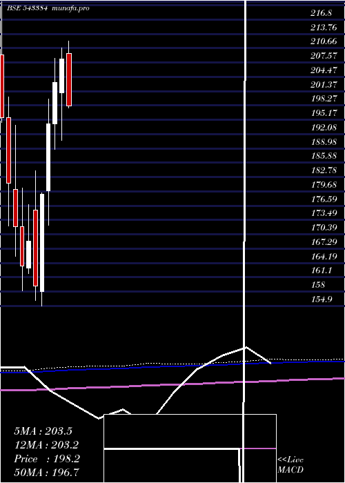  monthly chart Nykaa