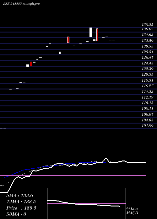 Daily chart Nhit