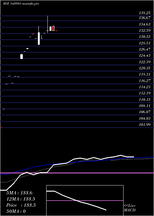 monthly chart Nhit
