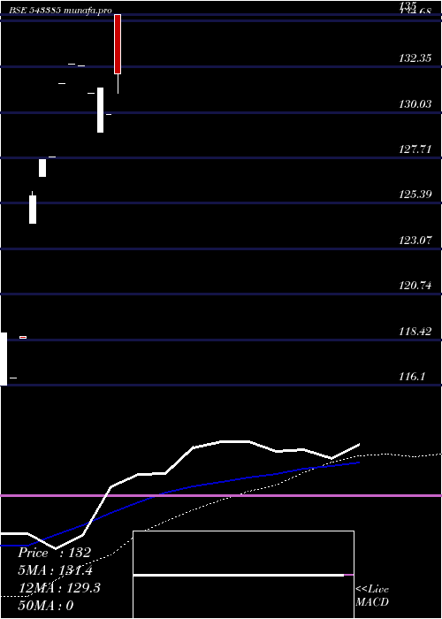  weekly chart Nhit