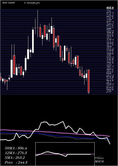  weekly chart Finopb