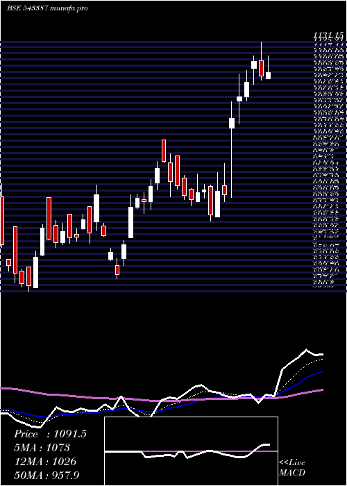 Daily chart Sjs