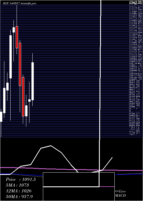 monthly chart Sjs