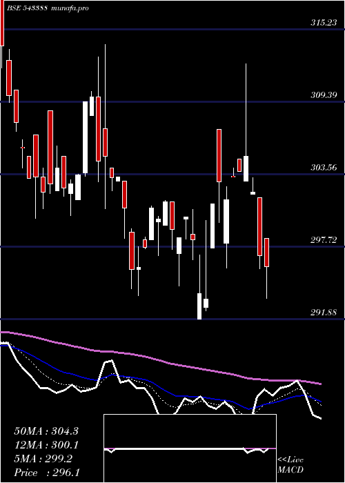  Daily chart Dspnewetf