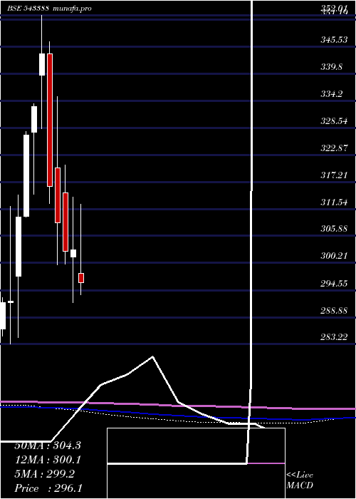  monthly chart Dspnewetf