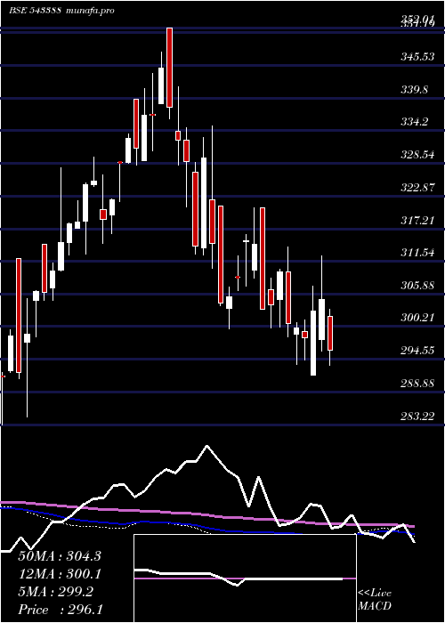  weekly chart Dspnewetf