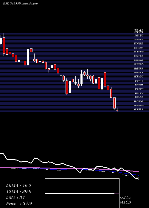  weekly chart Sigachi