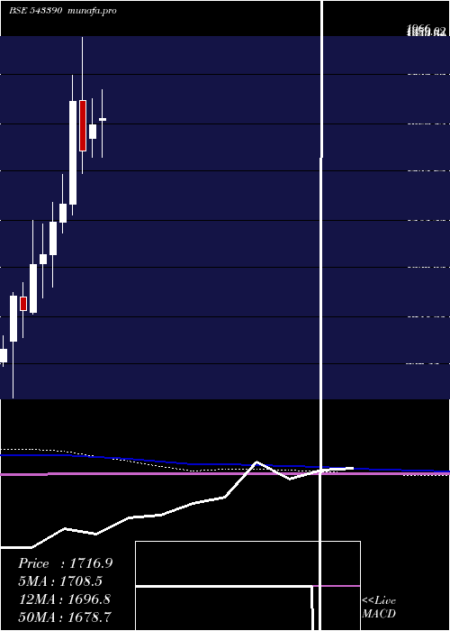  monthly chart Policybzr