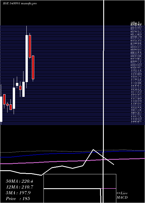  monthly chart Sgfrl