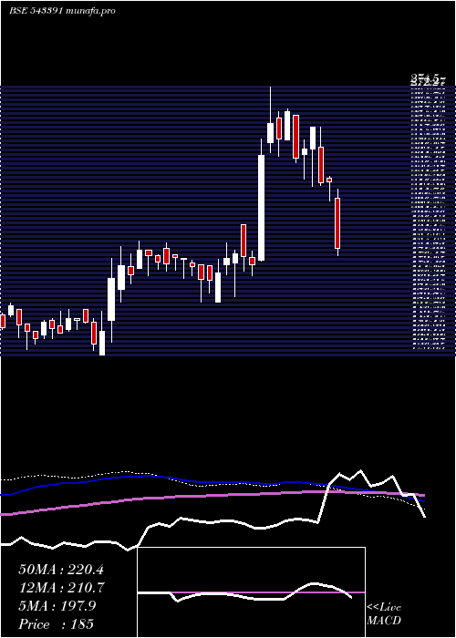  weekly chart Sgfrl