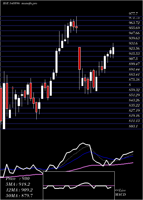  Daily chart Paytm