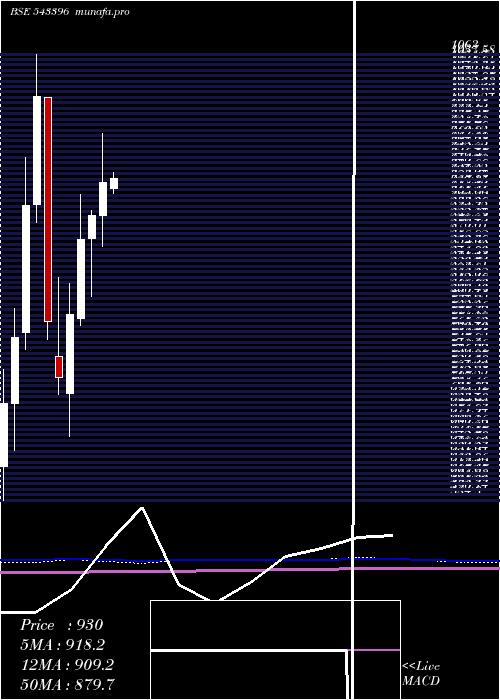  monthly chart Paytm